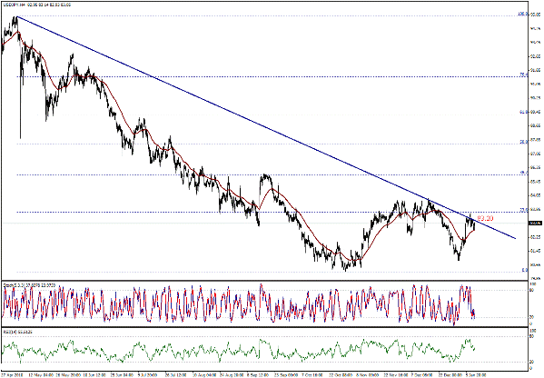 التحليل اليومي للعملات - الرسم البياني  لزوج الين مقابل الدولار